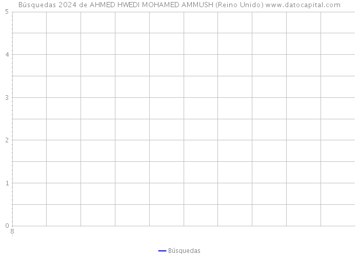 Búsquedas 2024 de AHMED HWEDI MOHAMED AMMUSH (Reino Unido) 