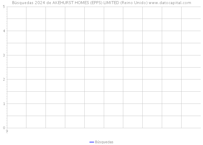 Búsquedas 2024 de AKEHURST HOMES (EPPS) LIMITED (Reino Unido) 