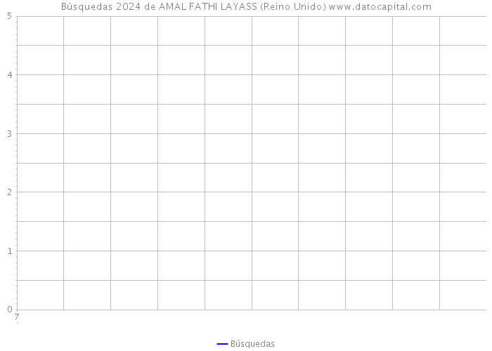 Búsquedas 2024 de AMAL FATHI LAYASS (Reino Unido) 