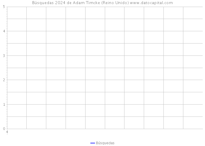 Búsquedas 2024 de Adam Timcke (Reino Unido) 