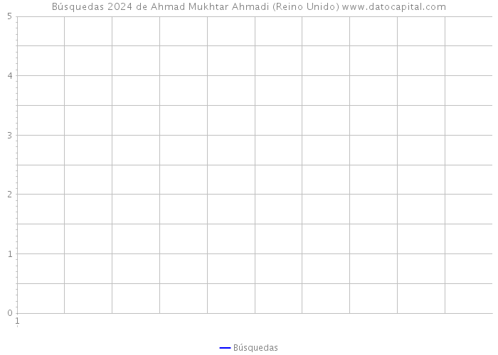 Búsquedas 2024 de Ahmad Mukhtar Ahmadi (Reino Unido) 