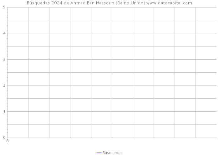 Búsquedas 2024 de Ahmed Ben Hassoun (Reino Unido) 