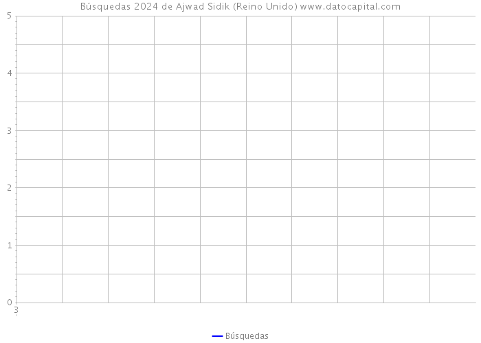 Búsquedas 2024 de Ajwad Sidik (Reino Unido) 