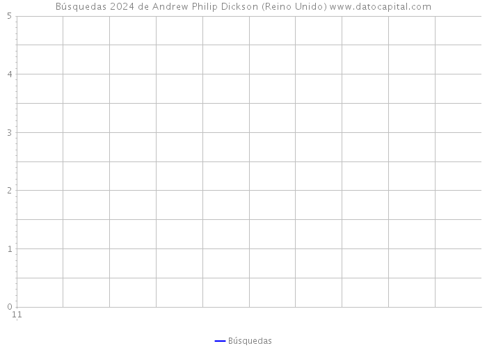 Búsquedas 2024 de Andrew Philip Dickson (Reino Unido) 