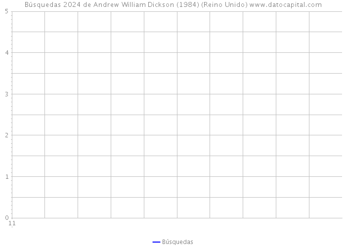 Búsquedas 2024 de Andrew William Dickson (1984) (Reino Unido) 