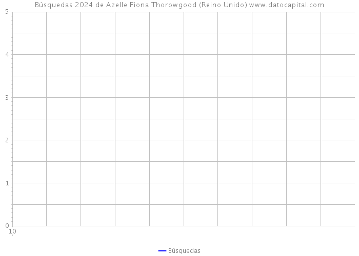 Búsquedas 2024 de Azelle Fiona Thorowgood (Reino Unido) 