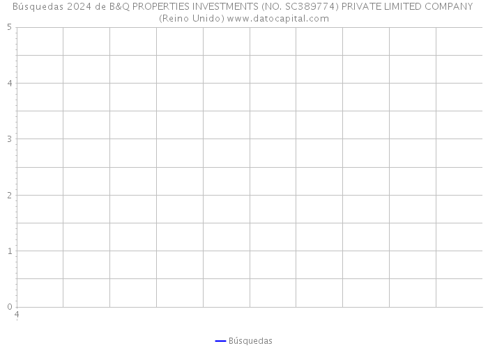 Búsquedas 2024 de B&Q PROPERTIES INVESTMENTS (NO. SC389774) PRIVATE LIMITED COMPANY (Reino Unido) 