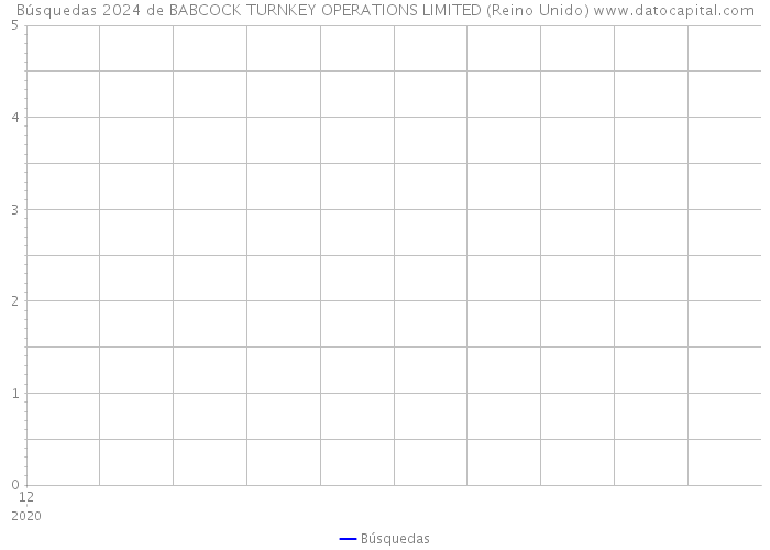 Búsquedas 2024 de BABCOCK TURNKEY OPERATIONS LIMITED (Reino Unido) 