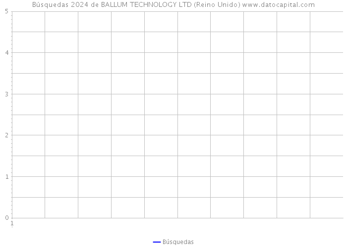 Búsquedas 2024 de BALLUM TECHNOLOGY LTD (Reino Unido) 