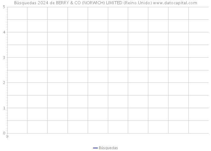 Búsquedas 2024 de BERRY & CO (NORWICH) LIMITED (Reino Unido) 
