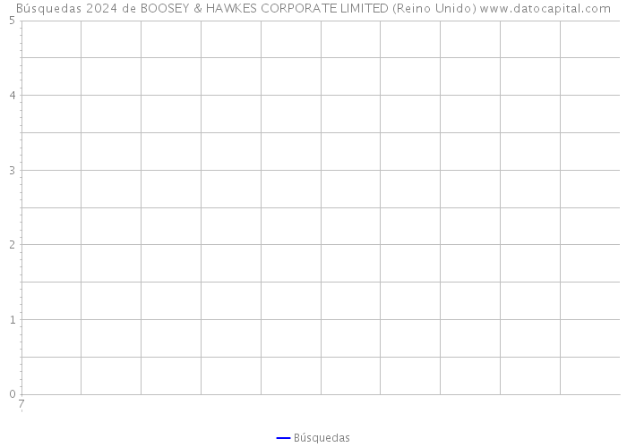 Búsquedas 2024 de BOOSEY & HAWKES CORPORATE LIMITED (Reino Unido) 