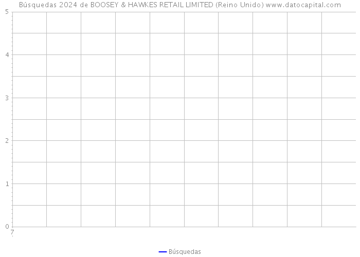 Búsquedas 2024 de BOOSEY & HAWKES RETAIL LIMITED (Reino Unido) 