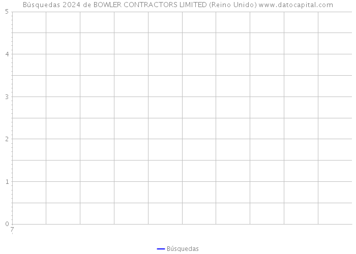 Búsquedas 2024 de BOWLER CONTRACTORS LIMITED (Reino Unido) 