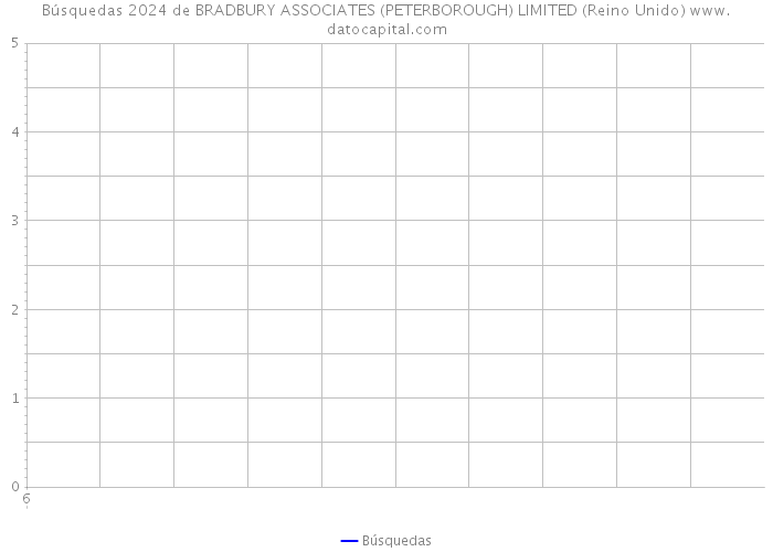 Búsquedas 2024 de BRADBURY ASSOCIATES (PETERBOROUGH) LIMITED (Reino Unido) 