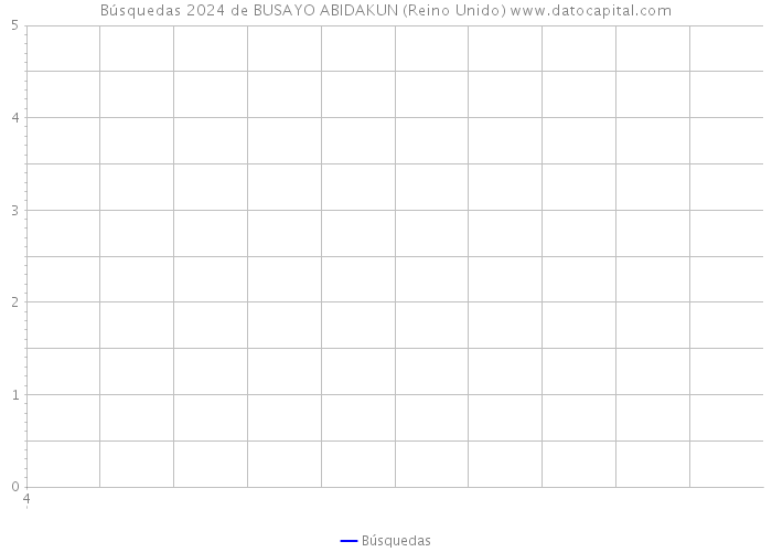 Búsquedas 2024 de BUSAYO ABIDAKUN (Reino Unido) 