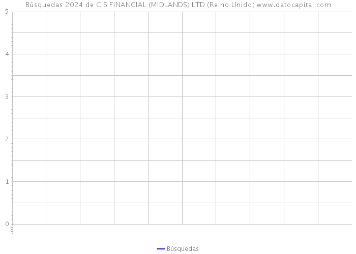 Búsquedas 2024 de C.S FINANCIAL (MIDLANDS) LTD (Reino Unido) 