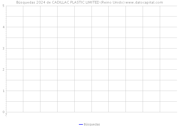 Búsquedas 2024 de CADILLAC PLASTIC LIMITED (Reino Unido) 