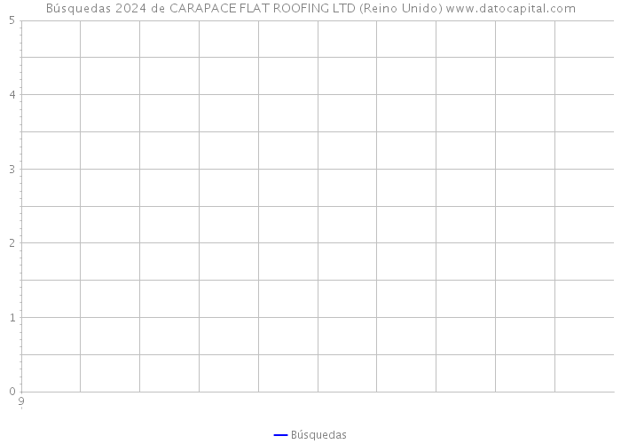 Búsquedas 2024 de CARAPACE FLAT ROOFING LTD (Reino Unido) 