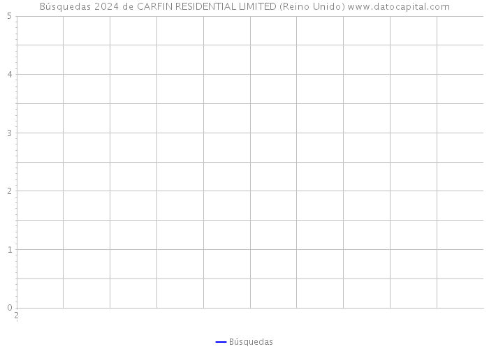 Búsquedas 2024 de CARFIN RESIDENTIAL LIMITED (Reino Unido) 
