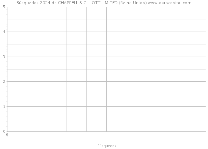 Búsquedas 2024 de CHAPPELL & GILLOTT LIMITED (Reino Unido) 