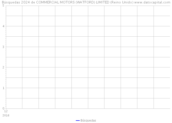 Búsquedas 2024 de COMMERCIAL MOTORS (WATFORD) LIMITED (Reino Unido) 