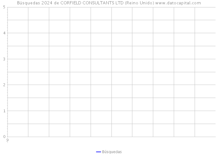 Búsquedas 2024 de CORFIELD CONSULTANTS LTD (Reino Unido) 