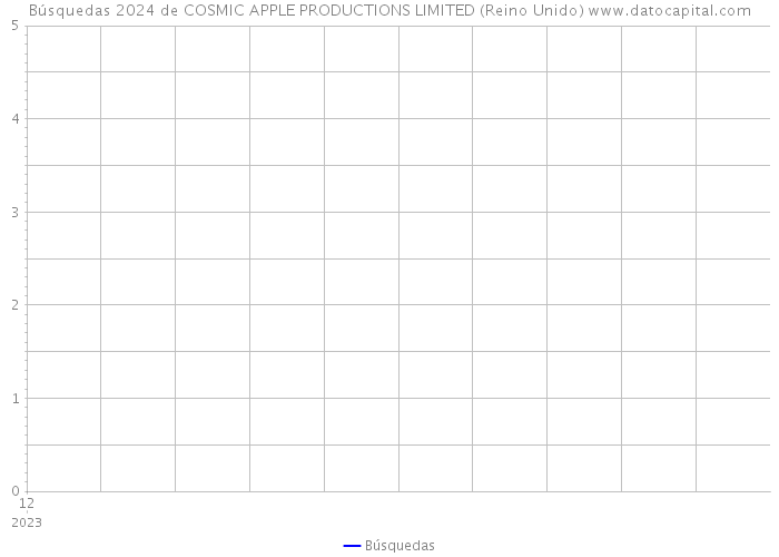 Búsquedas 2024 de COSMIC APPLE PRODUCTIONS LIMITED (Reino Unido) 