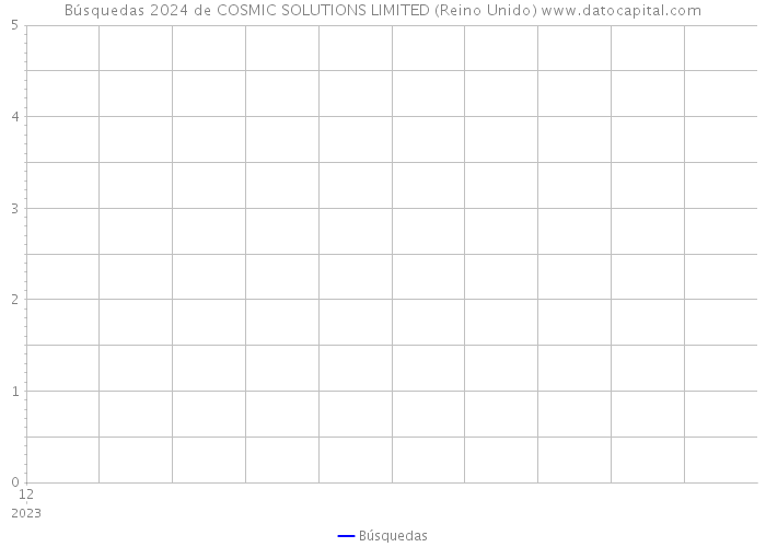 Búsquedas 2024 de COSMIC SOLUTIONS LIMITED (Reino Unido) 