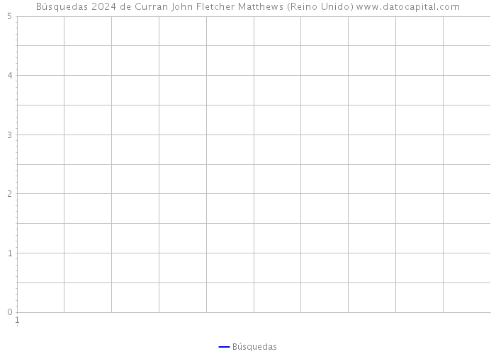 Búsquedas 2024 de Curran John Fletcher Matthews (Reino Unido) 