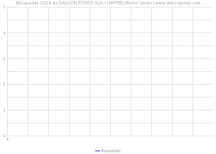 Búsquedas 2024 de DALOON FOODS (U.K.) LIMITED (Reino Unido) 
