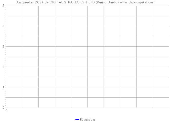 Búsquedas 2024 de DIGITAL STRATEGIES 1 LTD (Reino Unido) 