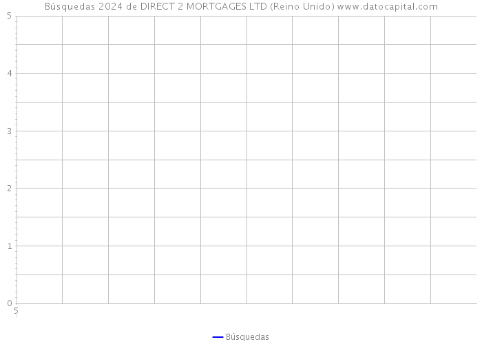 Búsquedas 2024 de DIRECT 2 MORTGAGES LTD (Reino Unido) 