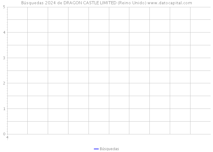 Búsquedas 2024 de DRAGON CASTLE LIMITED (Reino Unido) 