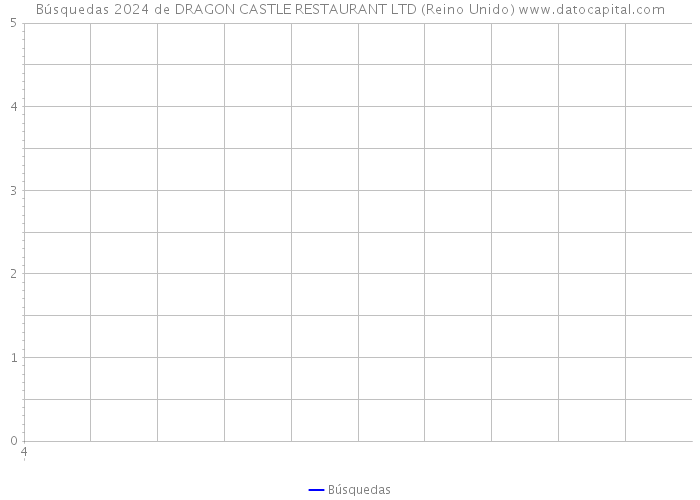 Búsquedas 2024 de DRAGON CASTLE RESTAURANT LTD (Reino Unido) 