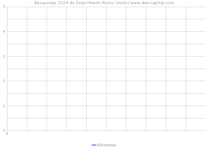 Búsquedas 2024 de Dean Hewitt (Reino Unido) 