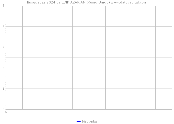 Búsquedas 2024 de EDIK AZARIAN (Reino Unido) 