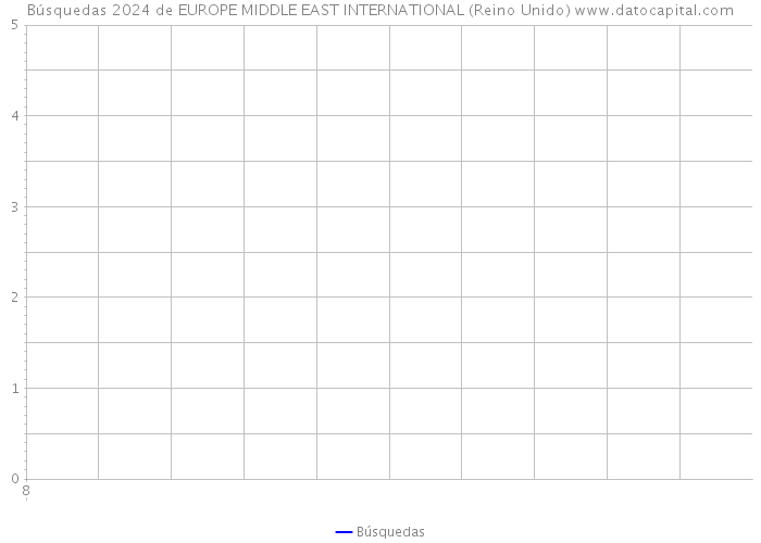 Búsquedas 2024 de EUROPE MIDDLE EAST INTERNATIONAL (Reino Unido) 
