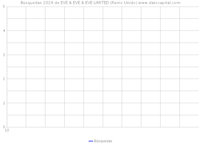 Búsquedas 2024 de EVE & EVE & EVE LIMITED (Reino Unido) 