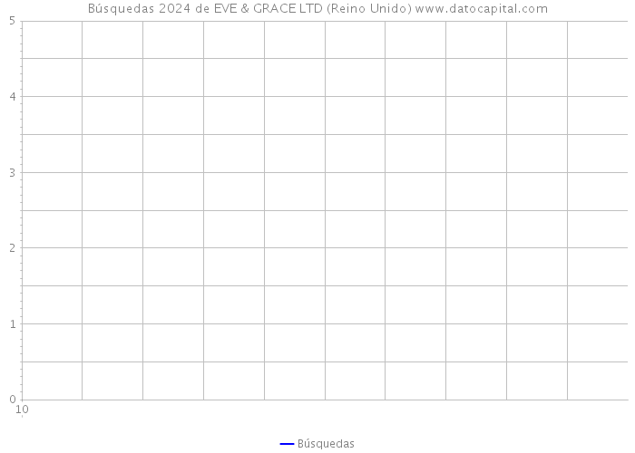 Búsquedas 2024 de EVE & GRACE LTD (Reino Unido) 