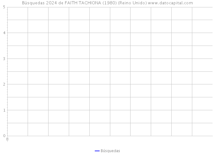 Búsquedas 2024 de FAITH TACHIONA (1980) (Reino Unido) 