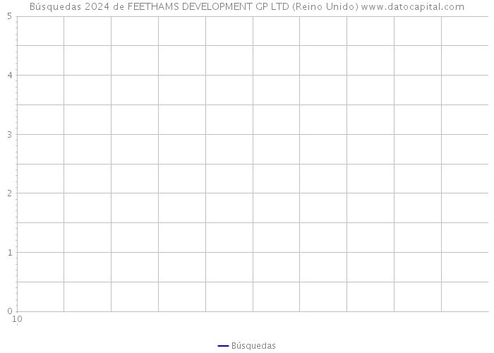 Búsquedas 2024 de FEETHAMS DEVELOPMENT GP LTD (Reino Unido) 