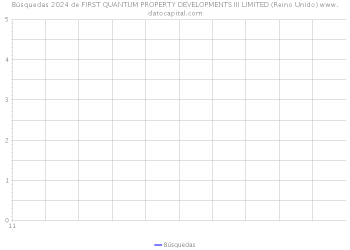 Búsquedas 2024 de FIRST QUANTUM PROPERTY DEVELOPMENTS III LIMITED (Reino Unido) 