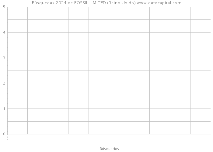 Búsquedas 2024 de FOSSIL LIMITED (Reino Unido) 
