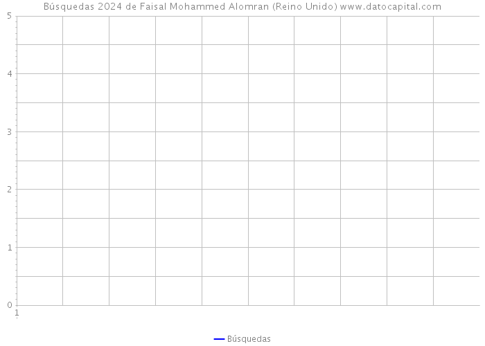 Búsquedas 2024 de Faisal Mohammed Alomran (Reino Unido) 
