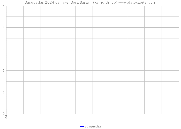 Búsquedas 2024 de Fevzi Bora Basarir (Reino Unido) 