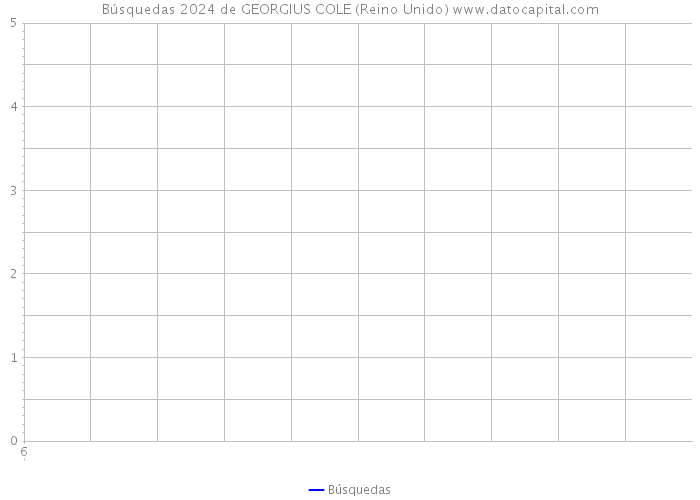 Búsquedas 2024 de GEORGIUS COLE (Reino Unido) 