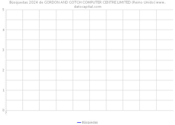 Búsquedas 2024 de GORDON AND GOTCH COMPUTER CENTRE LIMITED (Reino Unido) 