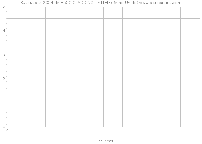 Búsquedas 2024 de H & G CLADDING LIMITED (Reino Unido) 
