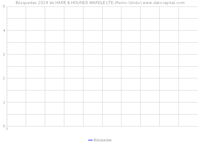 Búsquedas 2024 de HARE & HOUNDS WARDLE LTD (Reino Unido) 