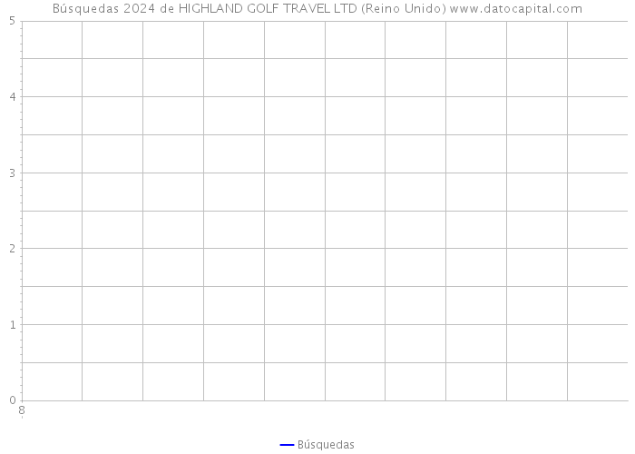 Búsquedas 2024 de HIGHLAND GOLF TRAVEL LTD (Reino Unido) 